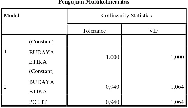 Tabel 8 Pengujian Multikolinearitas 
