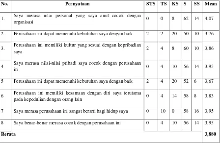 Tabel 12 dengan organisasi”  pada PT. Garuda Indonesia Medan. Hasil analisis diskriptif menunjukkan respondenmenjelaskan tanggapan  terhadap variabel “kesesuaian individu nilai rata-rata 3,880 dimana angka tersebut 