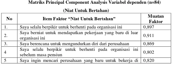 Tabel 3 Matriks Principal Component Analysis Variabel dependen (n=84) 