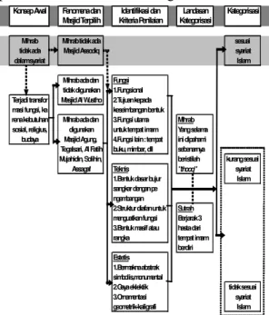 Gambar 2. Skema Kerangka Pemikiran Penelitian  (sumber : analisis peneliti,2006) 