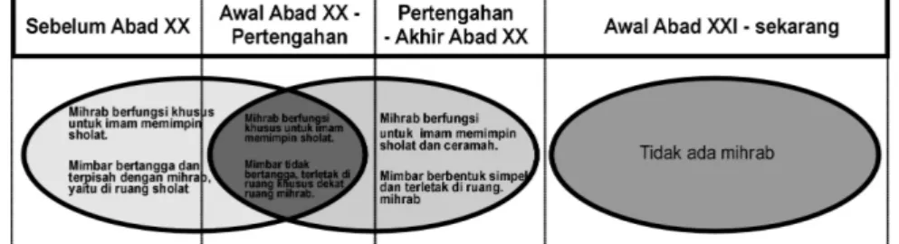 Gambar 4. Skema Transformasi Fungsi Mihrab  berdasar Timeline (sumber : analisis peneliti,2006) 
