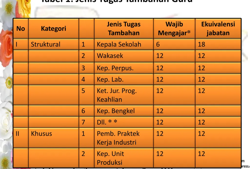 Tabel 1: Jenis Tugas Tambahan Guru  12 12 Dll. * * 7  12 12 Kep. Unit  Produksi 2  12 12 Pemb