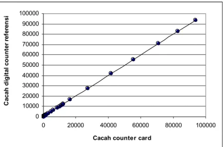 Gambar 4. Plot grafik data pengamatan uji linieritas counter card.