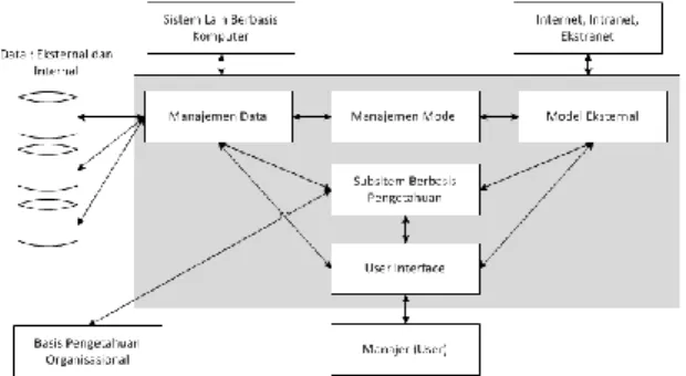 Gambar 2.1. Komponen Sistem Pendukung  Keputusan (Turban, dkk., 2005). 