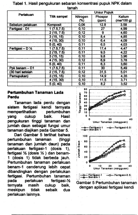 Tabel 1. Hasil pengukuran sebaran konsentrasi pupuk NPK dalam  tanah 