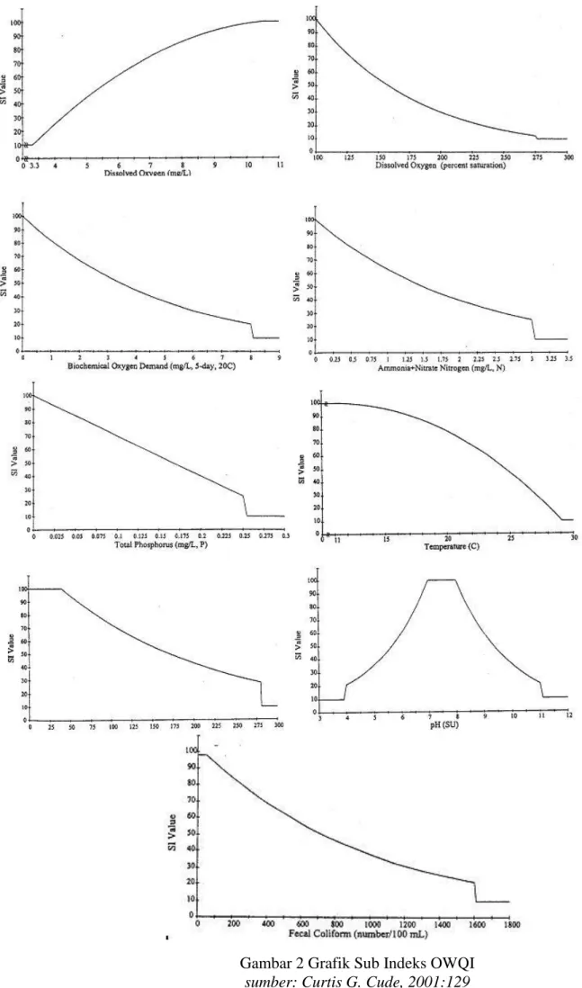 Gambar 2 Grafik Sub Indeks OWQI  sumber: Curtis G. Cude, 2001:129 