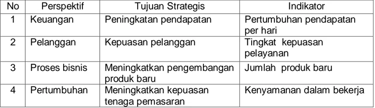 Tabel 1. Indikator analisis balanced scorecard pada usaha eceran Ibu Uwu                       Desa Tanjungmulya 