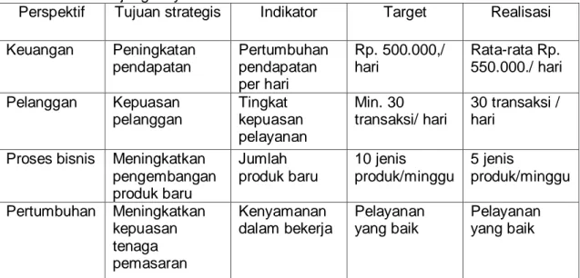 Tabel 3.  Hasil analisis balanced scorecard pada usaha eceran Ibu Uwu Desa                         Tanjungmulya 