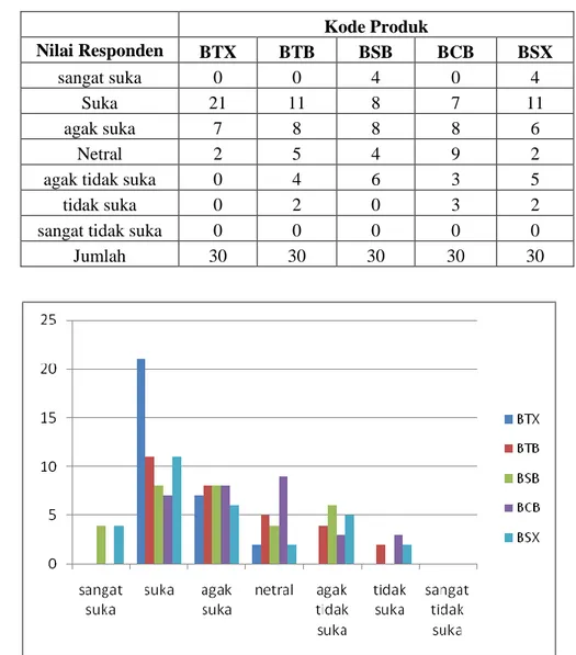 Tabel 19. Penilaian Responden terhadap Overall Bakso Ikan     Kode Produk  Nilai Responden  BTX  BTB  BSB  BCB  BSX  sangat suka  0  0  4  0  4  Suka  21  11  8  7  11  agak suka  7  8  8  8  6  Netral  2  5  4  9  2 