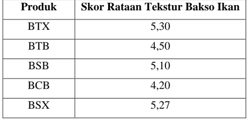 Tabel 16. Hasil Uji Duncan terhadap parameter Tekstur Bakso Ikan  Produk  Skor Rataan Tekstur Bakso Ikan 