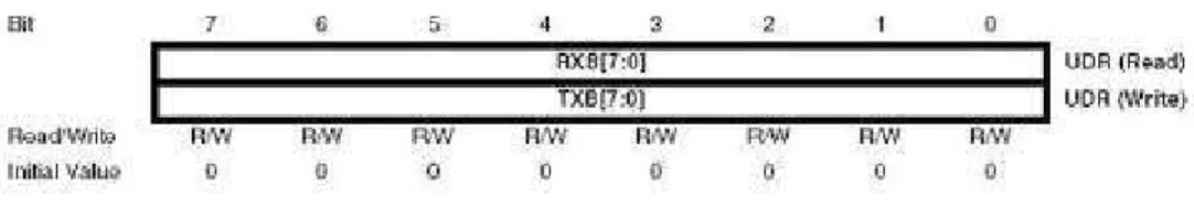 Gambar 2.5 Status Register ATMega 8535 