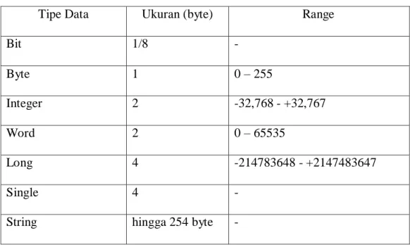 Tabel 2.4 Tipe data  BASCOM 