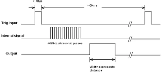 Gambar 2.1 Timing diagram pengoperasian sensor ultrasonik Us-016  Jenis  sensor  yang  digunakan  pada  penelitian  ini  adalah  sensor  Ultrasonik  tipe Us-016