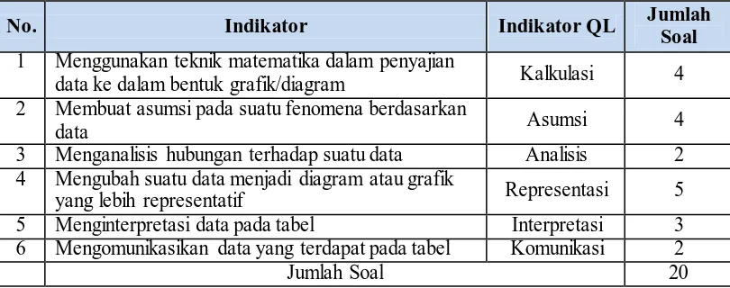 Tabel 3.3 Kisi-kisi Soal Pilihan Ganda Literasi Kuantitatif 