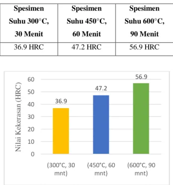 Tabel 3 Nilai Uji Kekerasan Rata-rata  Spesimen  Suhu 300°C,   30 Menit  Spesimen  Suhu 450°C,  60 Menit  Spesimen  Suhu 600°C,  90 Menit  36.9 HRC  47.2 HRC  56.9 HRC 