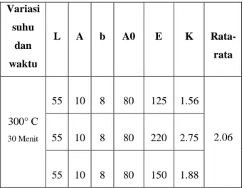 Tabel  5  Data  Dimensi  dan  Hasil  Pengujian  Impak  Spesimen dengan Tempering 450°C Selama 60 Menit  Variasi  suhu  dan  waktu  L  A  b  A0  E  K  Rata-rata  450° C  60  Menit 55  10  8  80  112.5  1.41  2.18  55  10  8  80  202.5  2.53  55  10  8  80  