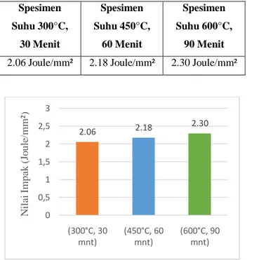 Gambar 6Grafik Rata-rata Nilai Impak  Berdasarkan  data  hasil  pengujian  ketangguhan  pada  spesimen  hasil  lasan  dengan  variasi  temperatur  dan  waktu
