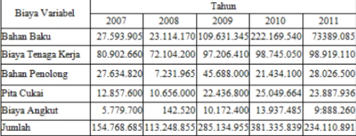 Tabel 3.  Biaya  variabel  perusahaan  tembakau  PT.  Tesco  Santosa  di  Ampenan  Periode   2007-2011 (dalam Rupiah)