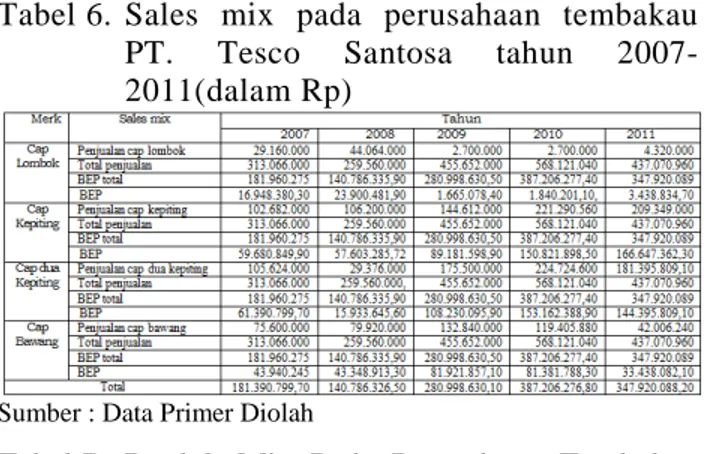 Tabel 6.  Sales  mix  pada  perusahaan  tembakau  PT.  Tesco  Santosa  tahun   2007-2011(dalam Rp) 