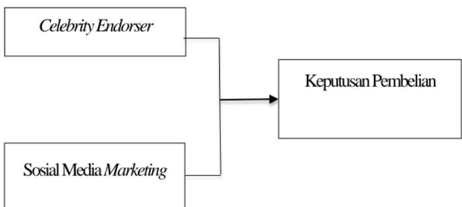 Gambar 2.2  Kerangka Konseptual 