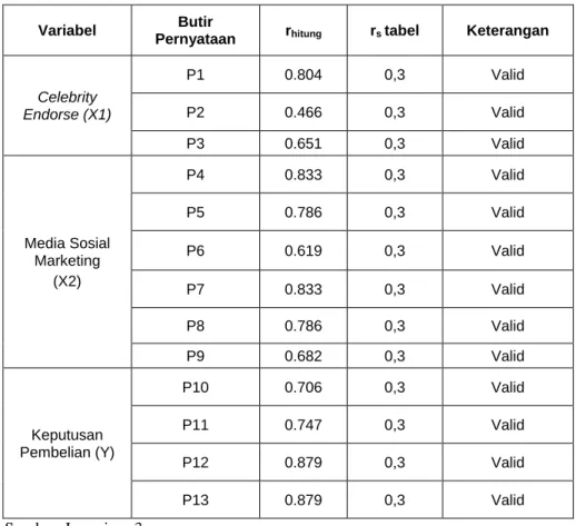 Tabel 3.4  Uji Validitas 