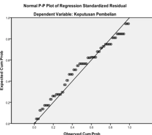 Gambar 4.2  P-Plot Uji Normalitas 