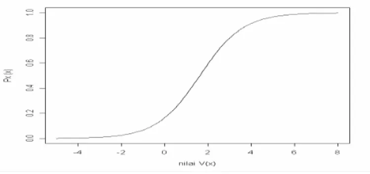 Grafik 4. Nilai V(x) terhadap p(x) 