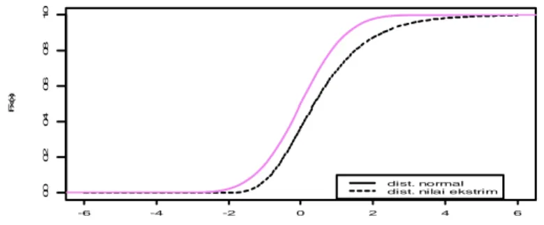 Grafik 2. Densitas kumulatif distribusi normal standar dan distribusi extreme value  Probabilitas pembuat keputusan i memilih alternatif k  dinyatakan sebagai: 