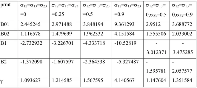 Tabel 2. Nilai estimasi parameter untuk replikasi 20 dengan n=100  prmt  σ 12 =σ 13 =σ 23  =0  σ 12 =σ 13 =σ 23 =0.25  σ 12 =σ 13 =σ 23 =0.5  σ 12 =σ 13 =σ 23 =0.9  σ 12 =σ 13 =  0,σ 23 =0.5  σ 12 =σ 13 = 0,σ23 =0.9  B01   2.445245 2.971488 3.848194 9.3612