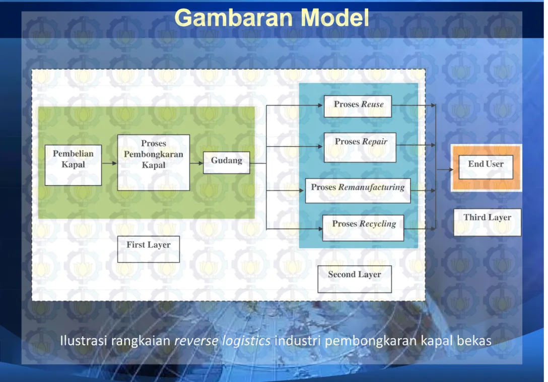 Ilustrasi rangkaian reverse logistics industri pembongkaran kapal bekasIlustrasi rangkaian reverse logistics industri pembongkaran kapal bekas