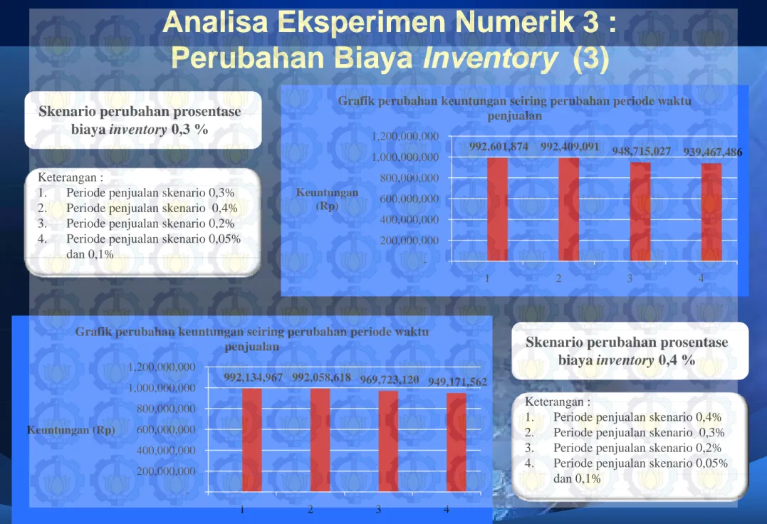 Grafik perubahan keuntungan seiring perubahan periode waktu -1 2 3 4dan 0,1% 992,134,967 992,058,618 969,723,120  949,171,562  1,000,000,000 1,200,000,000 