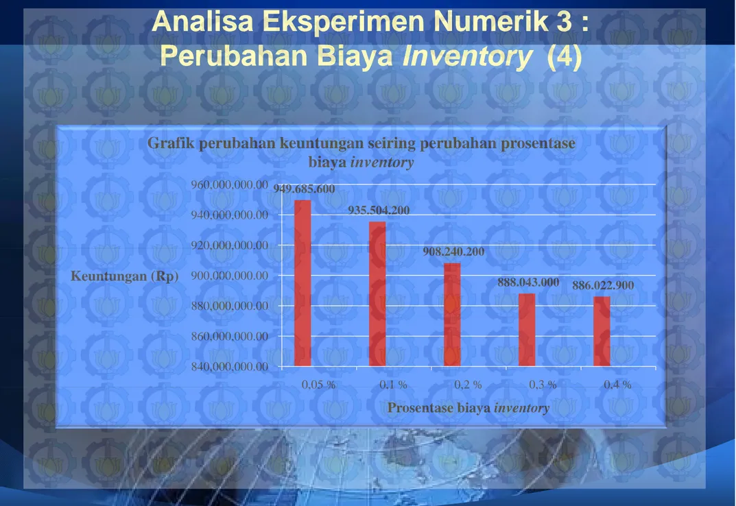 Grafik perubahan keuntungan seiring perubahan prosentase biaya inventory 949.685.600  935.504.200  908 240 200920,000,000.00940,000,000.00 960,000,000.00  908.240.200  888.043.000  886.022.900  880,000,000.00 900,000,000.00 920,000,000.00 Keuntungan (Rp) 8