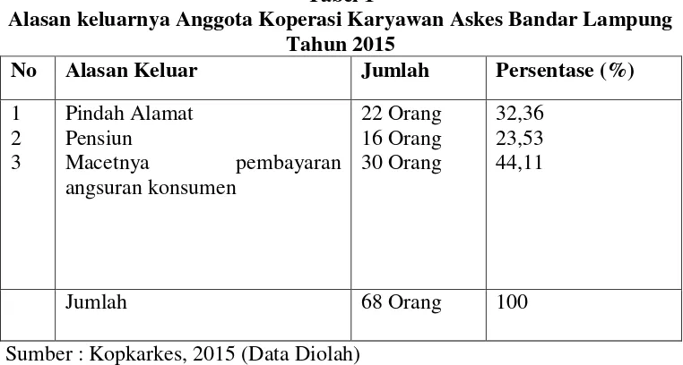 Tabel 1 Alasan keluarnya Anggota Koperasi Karyawan Askes Bandar Lampung 