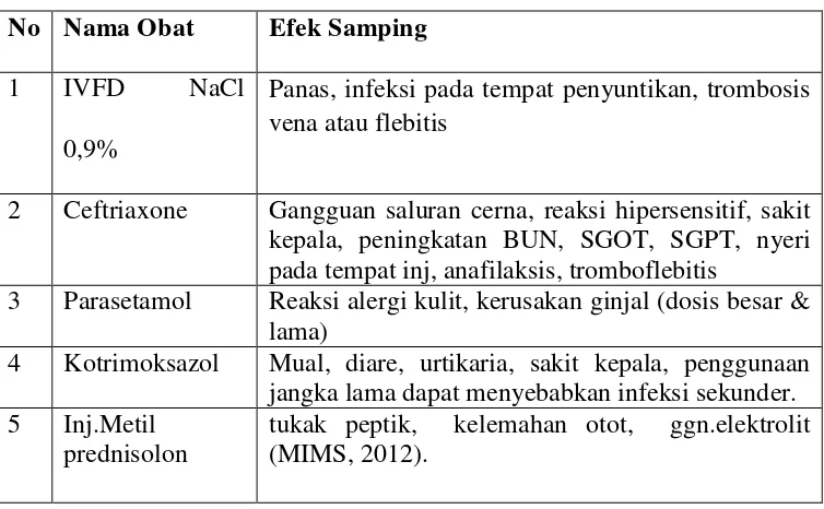 Tabel  4.2 Efek samping obat tanggal 10-14 November 2014 