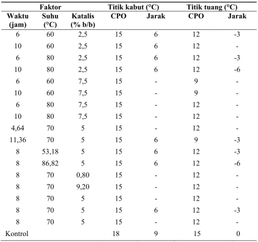 Tabel 3 menunjukkan data titik kabut dan  titik tuang dari biodiesel CPO dan jarak yang  dicampur dengan 10% GTBE
