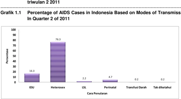 Grafik 1.1   Persentase  Kasus  AIDS  di  Indonesia  Berdasarkan  Cara  Penularan  pada  triwulan 2 2011 