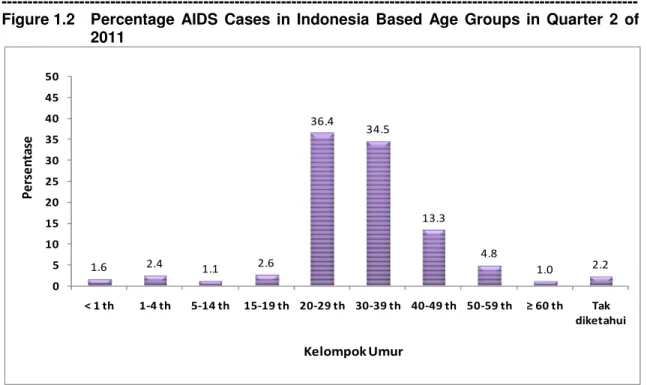 Grafik 1.2  Persentase  Kasus  AIDS  di  Indonesia  Berdasarkan  Kelompok  Umur  pada  Triwulan 2 Tahun 2011 