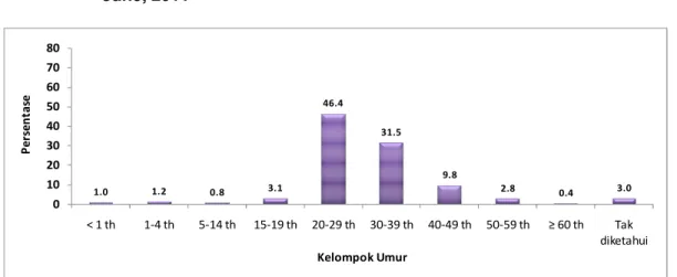 Grafik 2.4  Grafik  Kecenderungan    Faktor  Risiko    Kasus  AIDS  di  Indonesia  per  Periode 