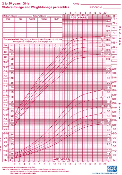Gambar 4. Grafik pertumbuhan anak perempuan usia 2-20 tahun CDC 2000 