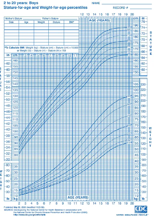 Gambar 5. Grafik pertumbuhan anak laki-laki usia 2-20 tahun CDC 2000 