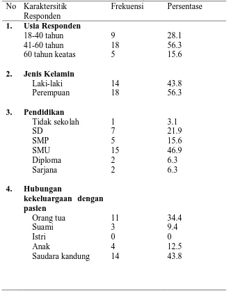 Tabel 3. Distribusi frekuensi dan persentase berdasarkan karakteristik responden di Rumah Sakit Jiwa Daerah Provsu Medan (n=32)  No Karaktersitik Frekuensi Persentase 