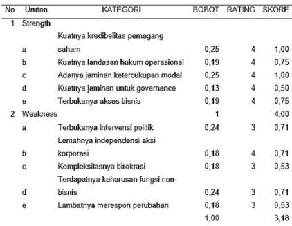 Tabel.  3  Tabel  Matrik  Eksternal  Factor  Analysis  Strategi    (EFAS)  