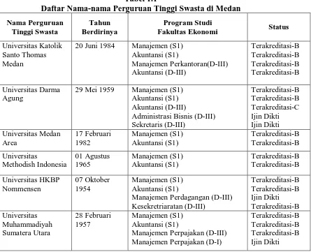 Tabel 1.1 Daftar Nama-nama Perguruan Tinggi Swasta di Medan 