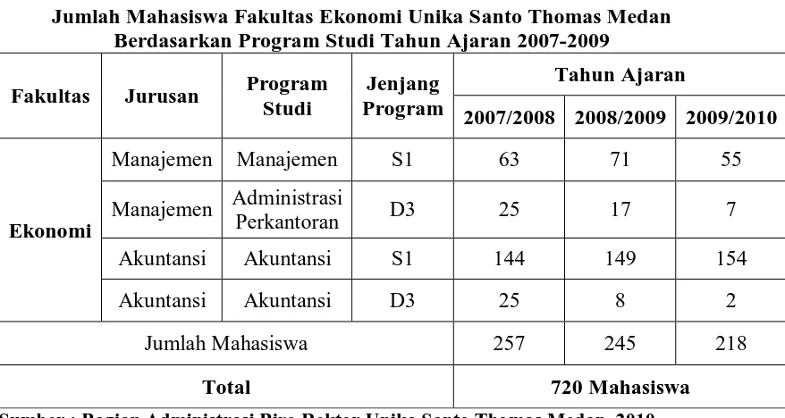 Tabel 1.2 Jumlah Mahasiswa Fakultas Ekonomi Unika Santo Thomas Medan 