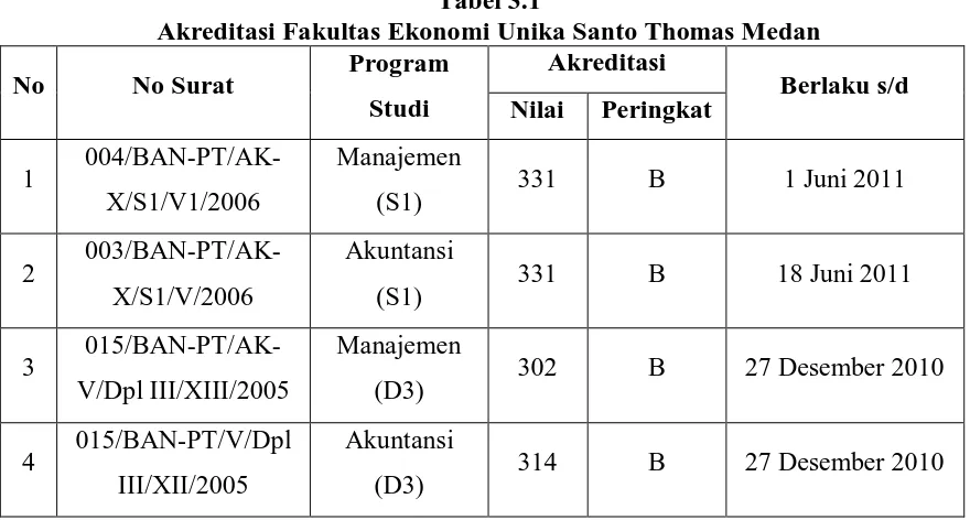 Tabel 3.1 Akreditasi Fakultas Ekonomi Unika Santo Thomas Medan 