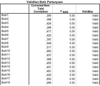 Tabel 4.1 Validitas Butir Pertanyaan 