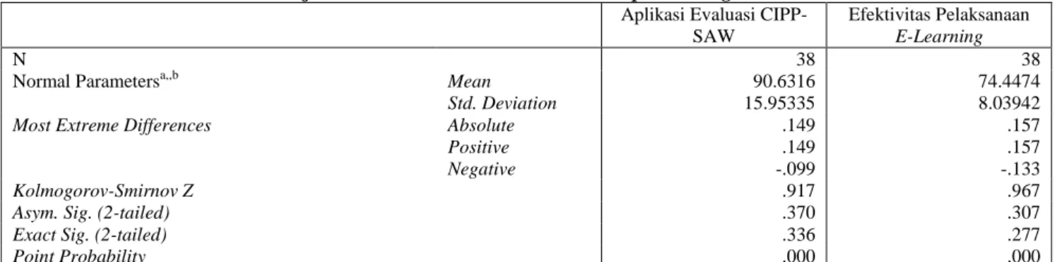 Tabel 2. Hasil Uji Normalitas Data Melalui One-Sample Kolmogorov-Smirnov Test  Aplikasi Evaluasi 