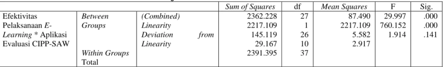 Tabel 3. Hasil Uji Linieritas Data Melalui ANOVA Table 