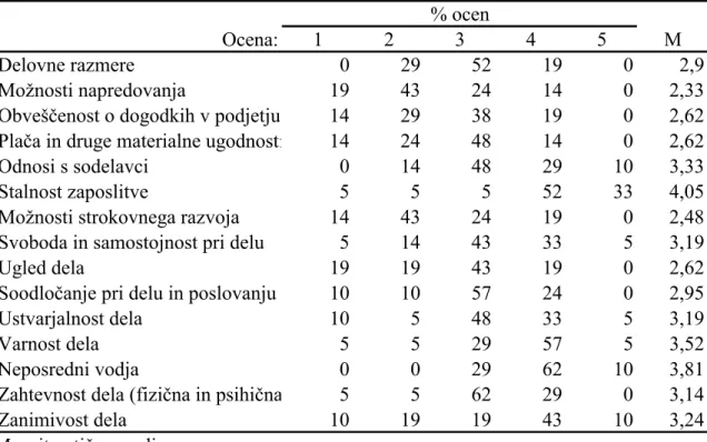 Tabela 11.1 Razporeditev ocen na Lestvici delovnega zadovoljstva 