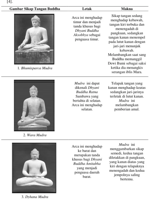 Tabel 1  Mudra  Arca  Buddha  pada  Candi  Borobudur.  Sumber  gambar: 